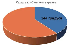 Круговая диаграмма: 2/5 (40%) сахара и 3/5 (60%) прочего