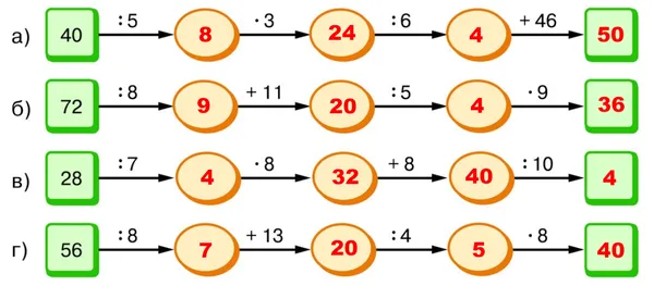 Схема решения задачи 1.111 с показанными правилами и найденными числами.