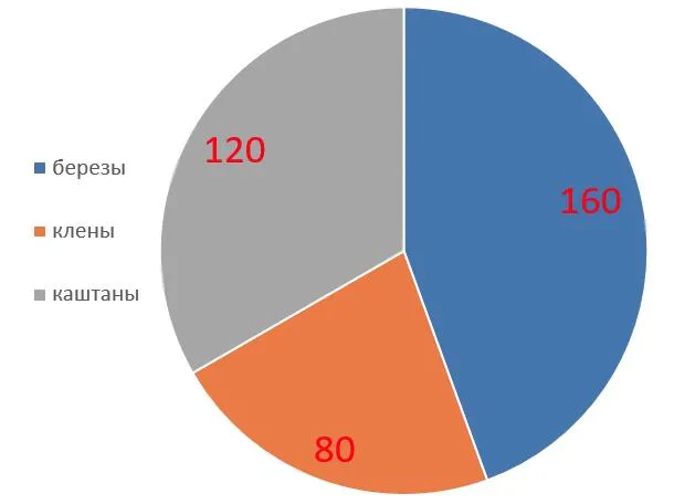 Круговая диаграмма видового состава деревьев: берёзы, клёны, каштаны