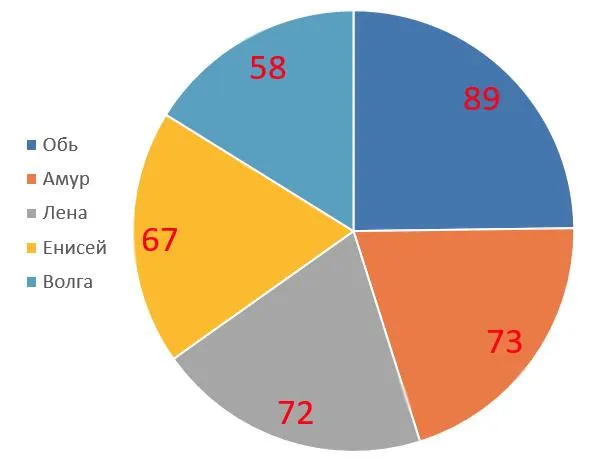 Столбчатая и круговая диаграммы длин рек России