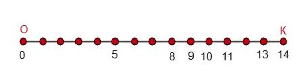Отрезок OK, разделенный на 14 частей, с отмеченными числами