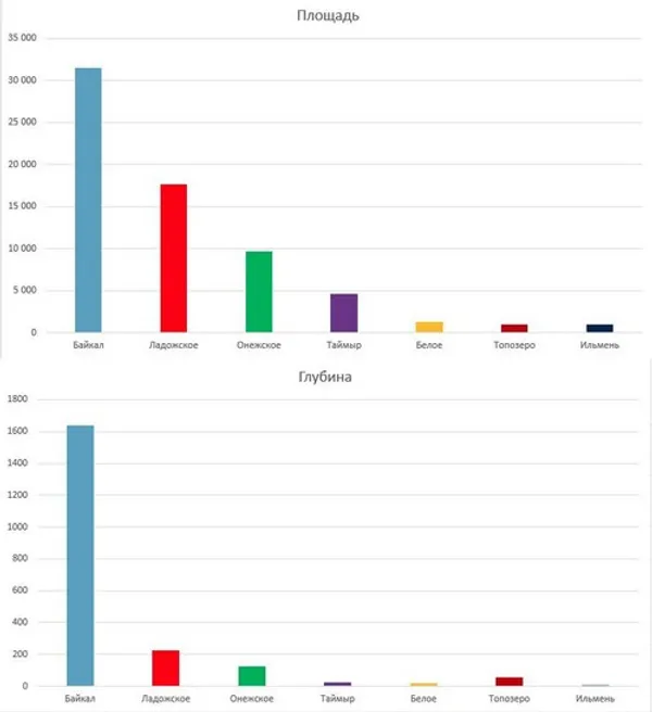 Столбчатые диаграммы площадей и глубин озер