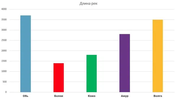 Столбчатая диаграмма длин рек: Обь, Белая, Кама, Амур, Волга