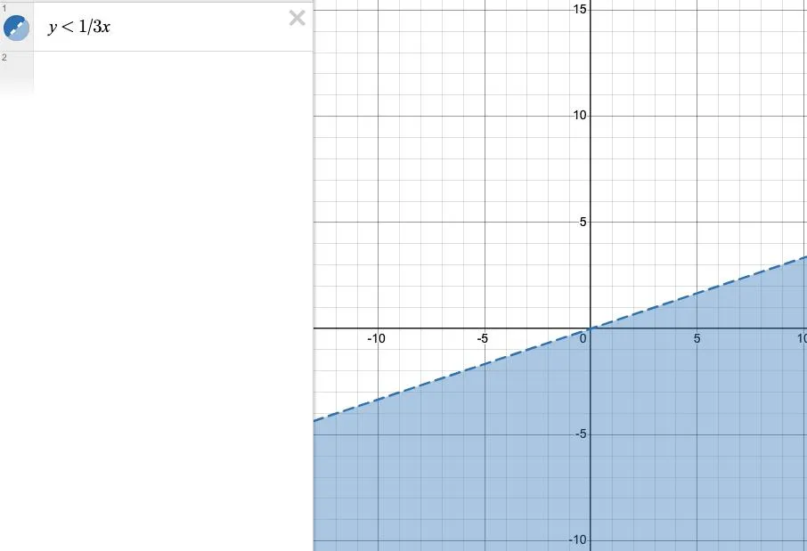 График неравенства y < 1/3x