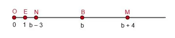 Координатная прямая с отмеченными точками B(b), M(b+4) и N(b-3)