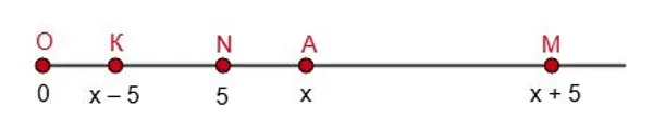Координатная прямая с отмеченными точками A(x), M(x+5) и K(x-5)
