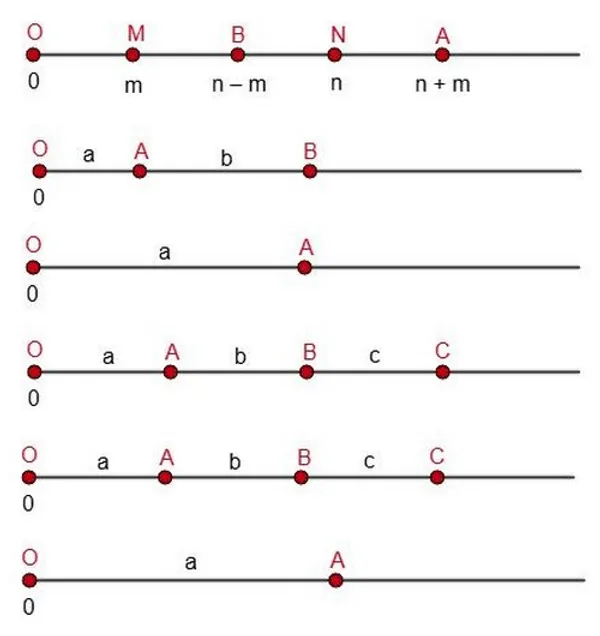 Координатная прямая с демонстрацией свойств сложения и вычитания