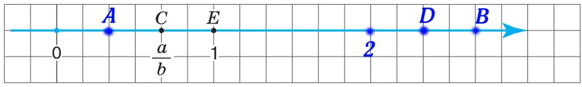 Решение 2.221 - Координатная прямая с точками A, B, C, D, E