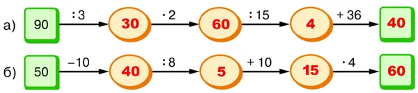 Схема решения задачи 2.28 с показанными правилами и найденными числами.