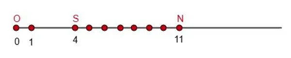 Координатная прямая с точками S(4) и N(11) и стрелкой, указывающей влево