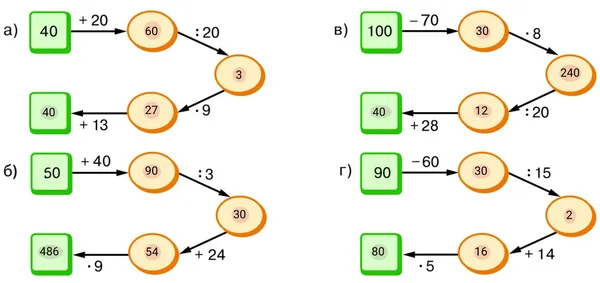 Схема решения арифметических цепочек с промежуточными результатами