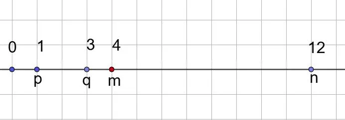 Координатная прямая с отмеченной точкой m=4