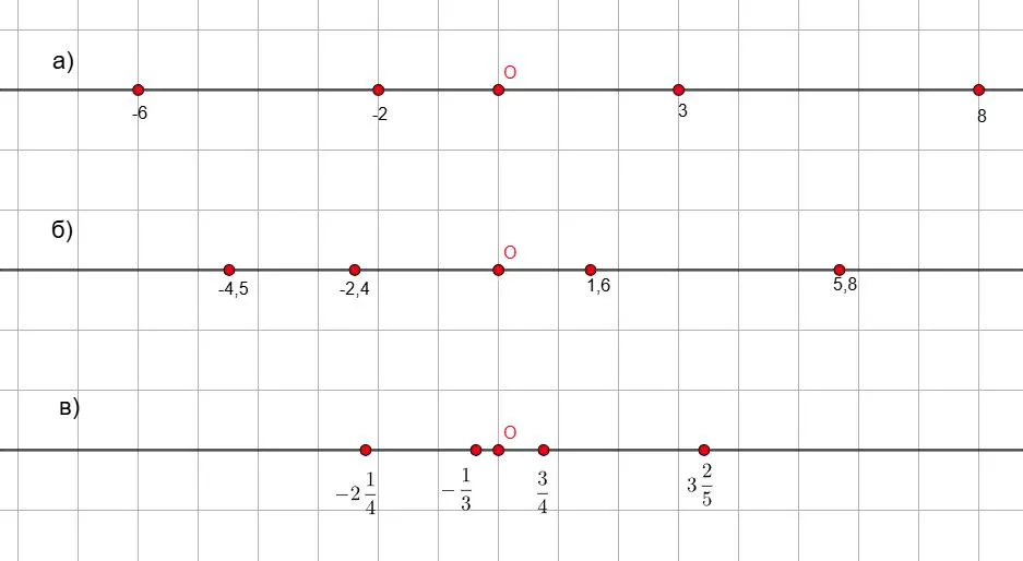 Координатная прямая с отмеченными точками: целые, десятичные и дробные