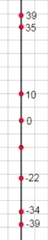 Вертикальная шкала температур от -40 до 40 °C с отмеченными точками 39, -39, -22, 35, -34.