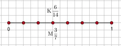 Координатная прямая с точками M и K