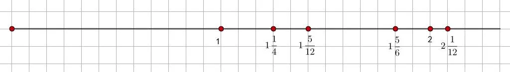 Координатный луч к задаче 5.249