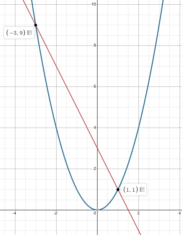 График к номеру 509 а