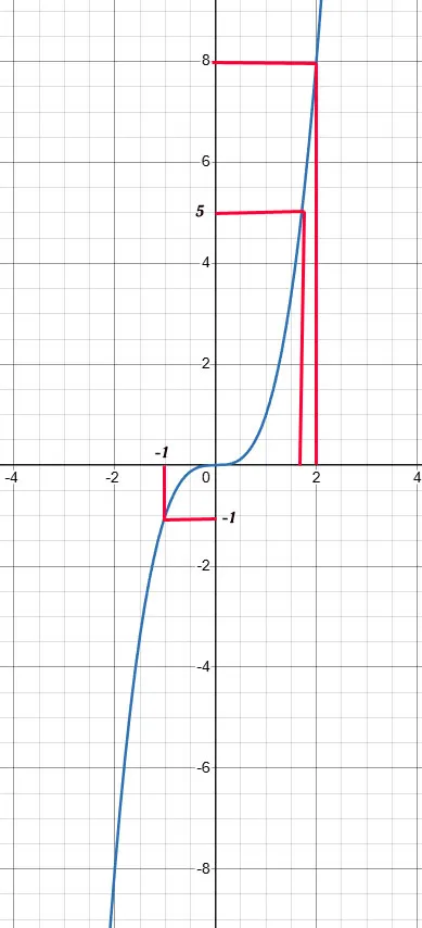 Графическое решение уравнения x³ = a