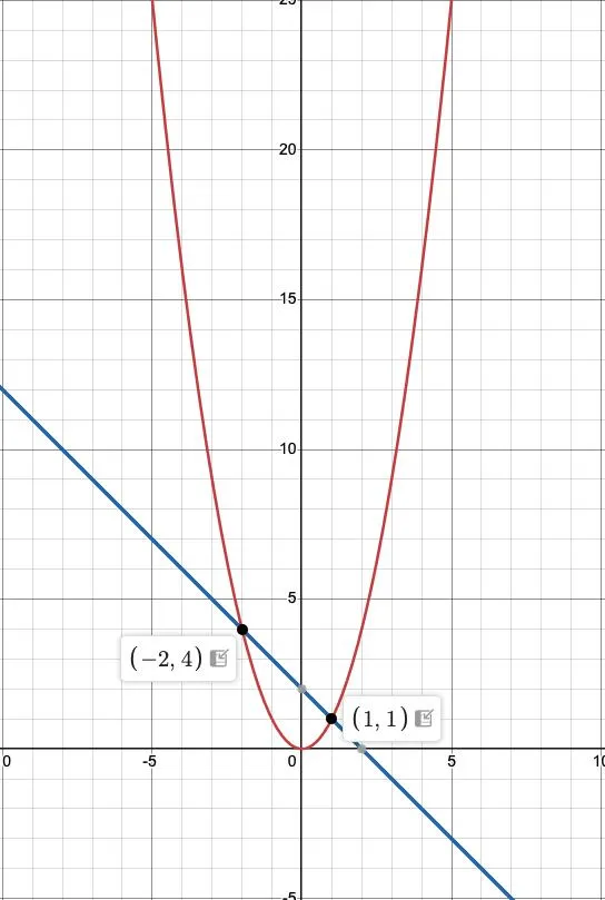 Графическое решение x^2 = 2 - x
