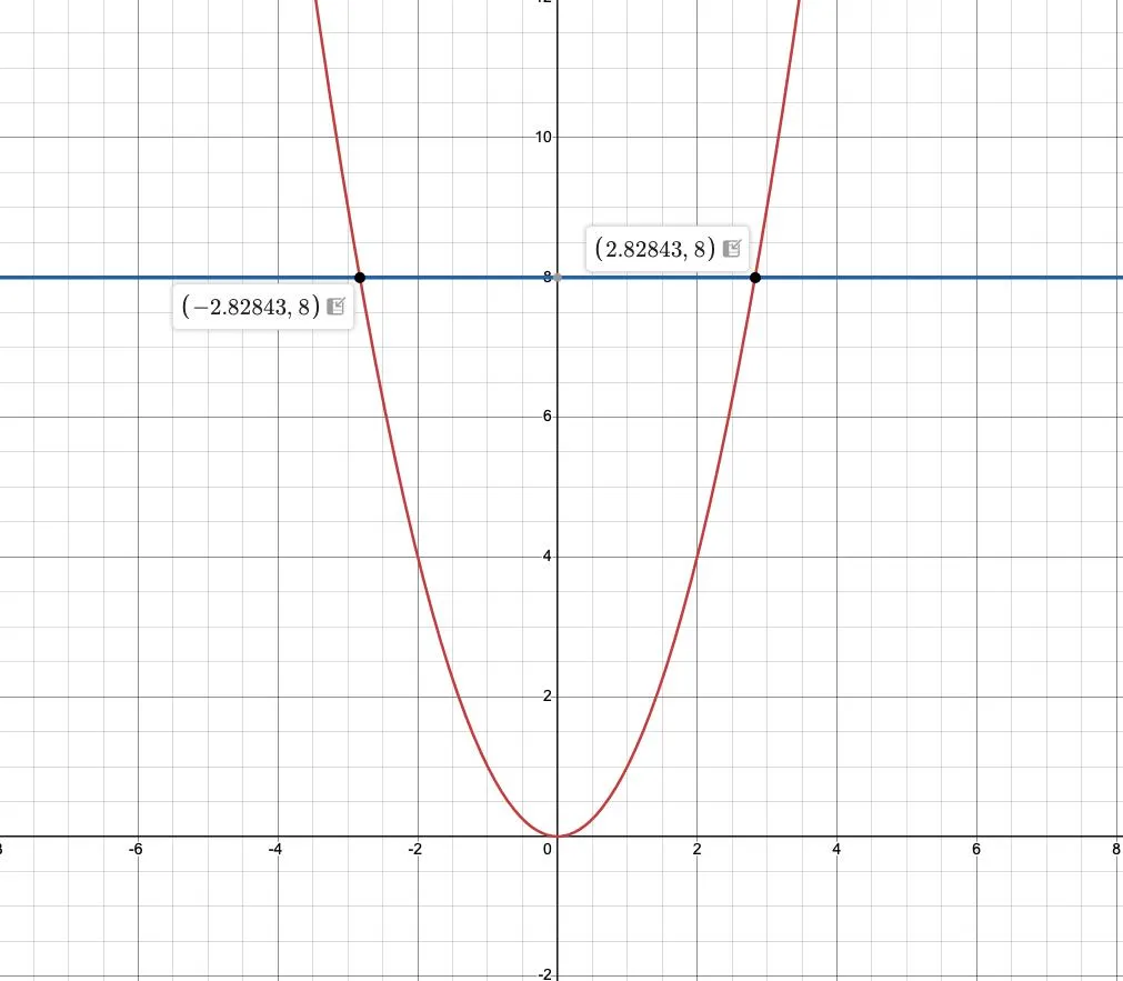 Графическое решение x^2 = 8