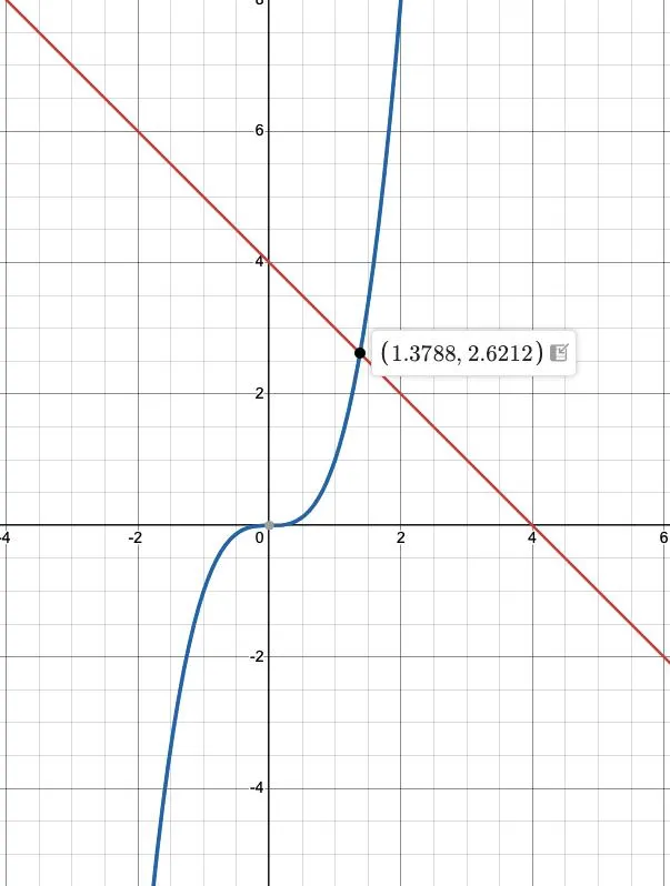 Графическое решение x^3 = -x + 4
