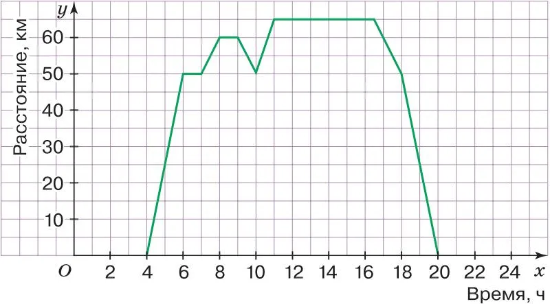 График движения к задаче 6.119