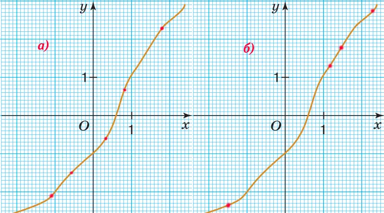 Решение задачи 6.56 - точки на графике