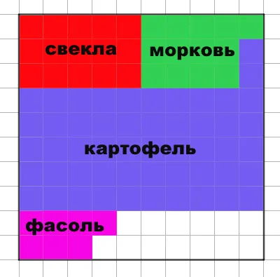 Решение задачи 7.42: план огорода